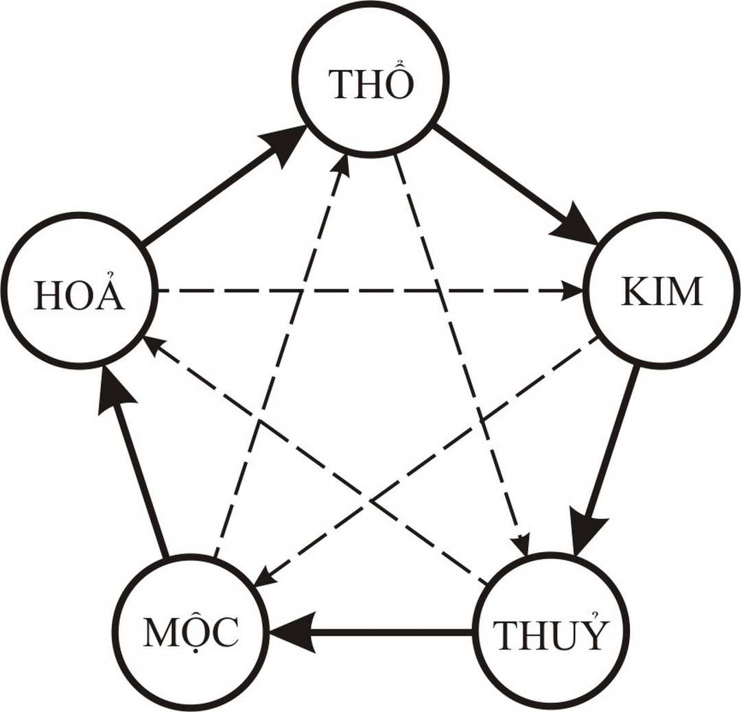 Năm mệnh quan trọng để có thể xem mệnh 