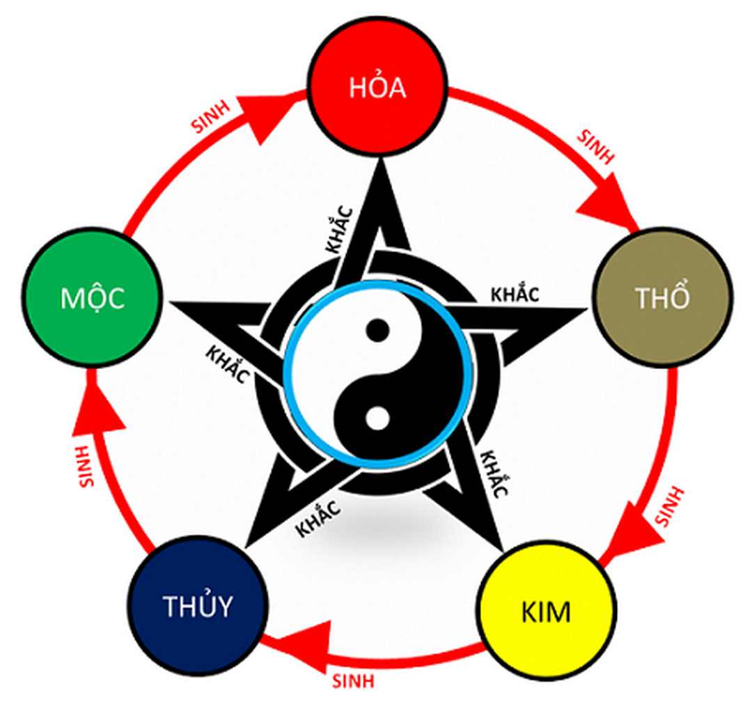 Nắm rõ sự tương sinh tương khắc 